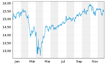 Chart Fr.Temp.In.F.Gl.Funda.Str Nam.An.A(acc.)EUR o.N. - 1 Jahr