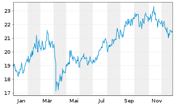 Chart Fidelity Fds-China Foc.Fund Bearer Sh A Acc.EUR oN - 1 Jahr