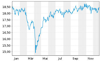 Chart JPMorgan Fds-Emerg.Mkts Sm.Cap An A accEURo.N - 1 Jahr