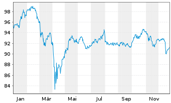 Chart ODDO BHF Polaris Flexible Inhaber-Ant. DRW-EUR oN - 1 Jahr