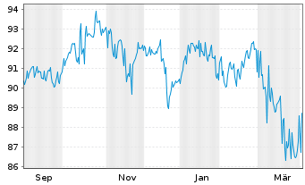Chart SI.OD.BHF2-O.B.Polar.Balanced Inh.Ant. DRW-EUR oN - 1 Year