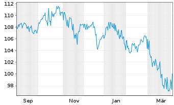 Chart SI.OD.BHF2-O.B.Polaris Dynamic Inh.Ant. DRW-EUR oN - 1 Year