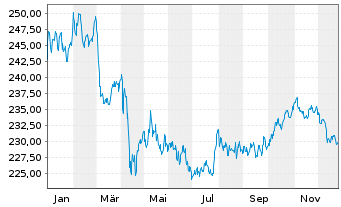 Chart Am.Fds-Amundi Fds Gbl Aggr.Bd Nam-Ant A USD (C) oN - 1 Jahr