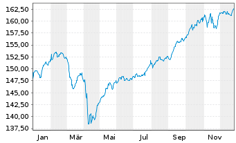 Chart Verm&ouml;gensManagement Balance Inh.Ant. A (EUR) o.N. - 1 Jahr