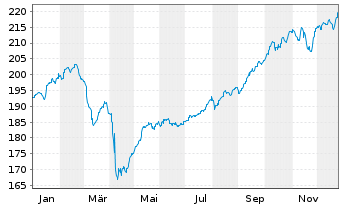 Chart Verm&ouml;gensManagement Chance Inh.Ant. A (EUR) o.N. - 1 Jahr