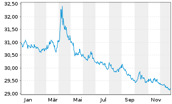 Chart Xtr.II iTraxx Cross.Sh.Da.Swap - 1 Jahr