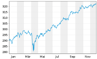 Chart Xtr.II USD JPM USD EM Bonds - 1 Jahr