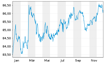 Chart Xtr.II Eur.Gov.Bd Sh.Da.Swap - 1 Jahr