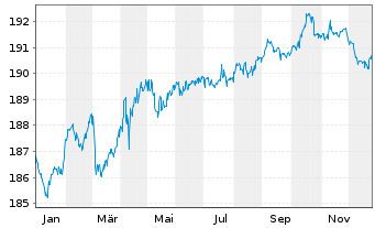 Chart Xtr.II iBoxx Ger.Cov.Bd Swap - 1 Jahr