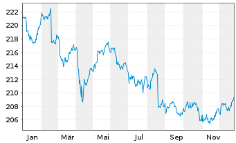 Chart Xtrackers II GBP Over.Rate Sw. - 1 Jahr
