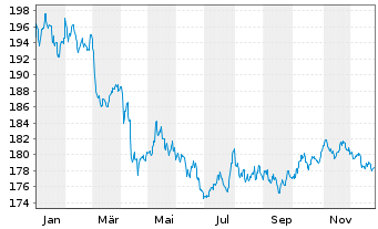 Chart Xtrackers II USD Over.Rate Sw. - 1 Jahr