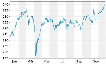 Chart Xtrackers SLI - 1 Jahr
