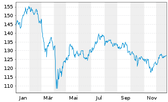 Chart Xtr.LPX Private Equity Swap - 1 Jahr