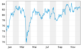 Chart Xtrackers CAC 40 - 1 Jahr
