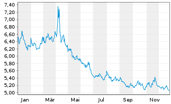 Chart Xtr.S&P 500 Inverse Daily Swap - 1 Jahr