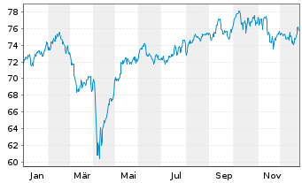 Chart Xtr.MSCI Pac.ex Jap.ESG Scree. - 1 Jahr