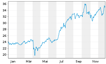 Chart Xtrackers Vietnam Swap - 1 Jahr