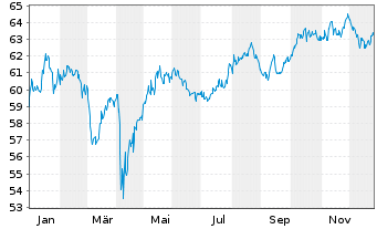 Chart Xtr.S&P Gbl Infrastrure Swap - 1 Jahr