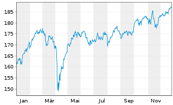 Chart Xtrackers-MSCI Europe ESG Scr. - 1 Jahr