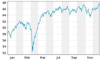 Chart Xtr.MSCI Europe Small Cap - 1 Jahr