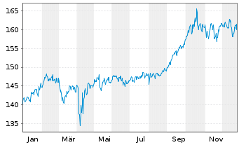 Chart GoldPort Stabilit&auml;tsfonds Inhaber-Anteile P o.N. - 1 Jahr