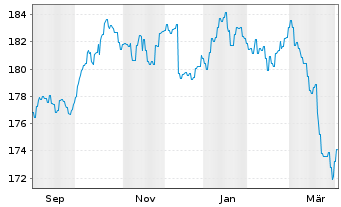 Chart Flossbach v.Storch-Mul.As.Bal. Inh.Anteile R o.N. - 1 Year
