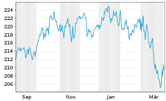 Chart Flossbach v.Storch-Mul.As.Gro. Inh.Anteile R o.N. - 1 Year