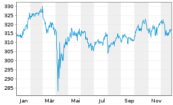 Chart Flossb.v.Storch-Mult.Opport. Inh.-Anteile R o.N. - 1 Jahr
