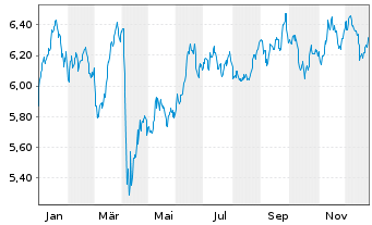 Chart BGF - World Energy Fund Act. Cla.A 2 EUR Hed.o.N. - 1 Jahr