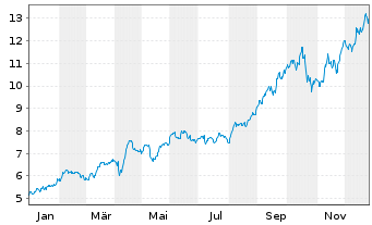 Chart BGF - World Gold Fund Act.Nom.Cl..A 2 EUR Hed. o.N - 1 Jahr
