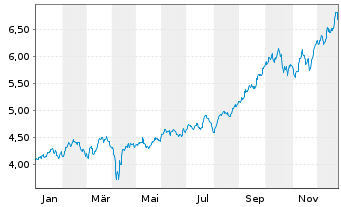 Chart BGF - World Mining Fund ActN Cla.A 2 EUR Hed. o.N. - 1 Jahr