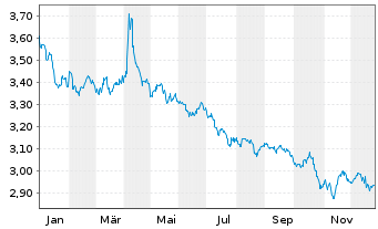 Chart Xtr.FTSE 100 Short Daily Swap - 1 Jahr
