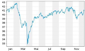 Chart Xtrackers S&P ASX 200 - 1 Jahr