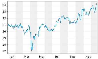 Chart Xtr.S&P Select Frontier Swap - 1 Jahr