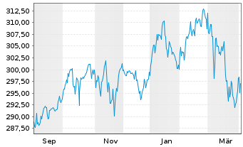 Chart JPMorgan Inv.-Gbl Dividend Reg. Shs A (acc) EUR oN - 1 Year