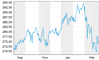 Chart JPMorgan Inv.-Gbl Dividend Reg.Shs A(dist)EUR(hgd) - 1 Year