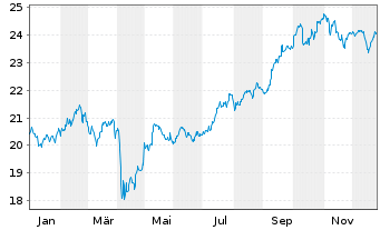 Chart Fidelity Fds-Emerging Asia Fd. - 1 Jahr