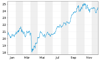 Chart Fidelity Fds-Emerging Asia Fd. Reg.Sh.A Acc.USD oN - 1 Jahr