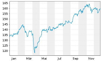 Chart DWS Inv.- ESG EM Top Dividend Inh.-Anteile LC o.N. - 1 Year
