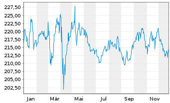 Chart DWS Inv.-Global Infrastructure Inhaber-Ant. LC o.N - 1 Jahr