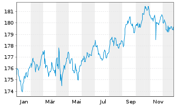 Chart BGF-Sustain. World Bond Act.Nom.A2 Acc.EUR Hdgd oN - 1 Jahr