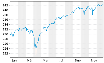 Chart BGF - USD High Yield Bond Fd Nom.A2 Acc.EUR Hdgd  - 1 Jahr