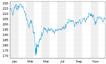 Chart &Ouml;koWorld Water for Life Inhaber-Anteile C o.N. - 1 Jahr