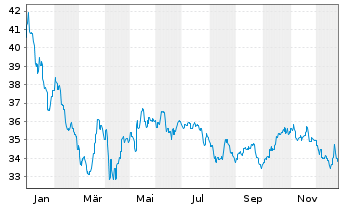 Chart GS Funds-India Equity Portfol. Sh.Base Dis.USD o.N - 1 Jahr