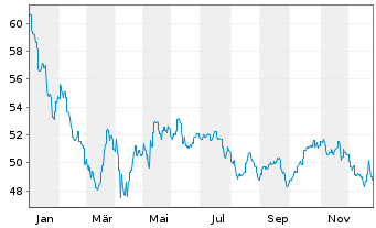 Chart GS Funds-India Equity Portfol. Reg.Sh.E Acc.(EUR) - 1 Jahr