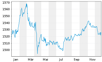 Chart Carmignac Portf.-Global Bond - 1 Jahr