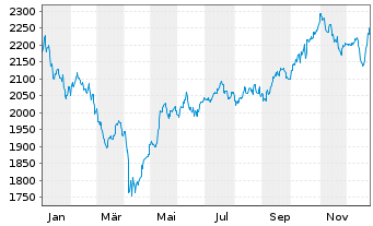 Chart Carmignac Portf.-Emerg. Disc. - 1 Jahr