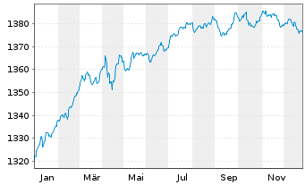 Chart Carmignac Ptf.-Unc.EO Fix.Inc. Nam-A. A EUR acc oN - 1 Jahr