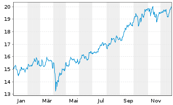 Chart Fidelity Fds-Asian Sp.Sit. Fd. Sh.A Acc.EUR Hdgd - 1 Jahr