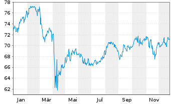 Chart Plutos - T-VEST Fund Inhaber-Anteile o.N. - 1 Jahr